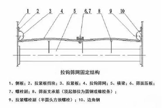 振動(dòng)篩出現(xiàn)篩板開(kāi)裂、橫梁斷裂等情況的原因和解決方案！1773